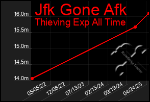 Total Graph of Jfk Gone Afk