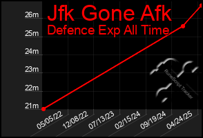 Total Graph of Jfk Gone Afk