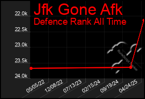 Total Graph of Jfk Gone Afk