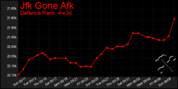 Last 31 Days Graph of Jfk Gone Afk
