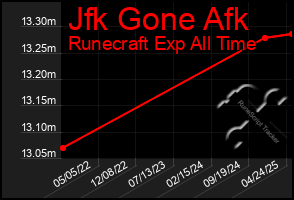 Total Graph of Jfk Gone Afk