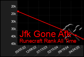 Total Graph of Jfk Gone Afk
