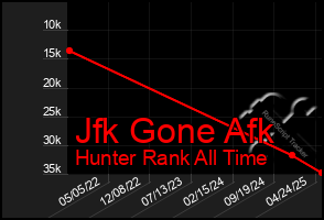 Total Graph of Jfk Gone Afk