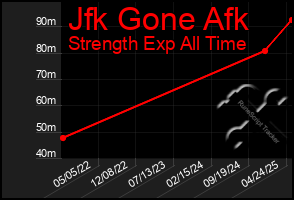 Total Graph of Jfk Gone Afk
