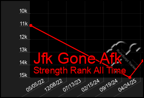 Total Graph of Jfk Gone Afk