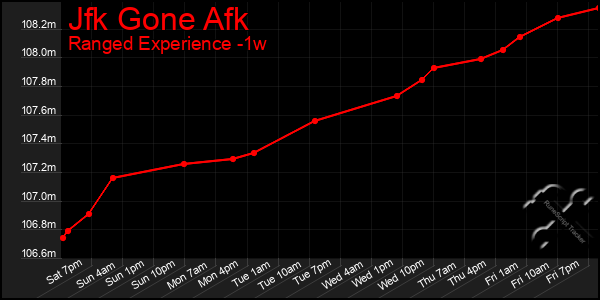 Last 7 Days Graph of Jfk Gone Afk