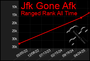 Total Graph of Jfk Gone Afk