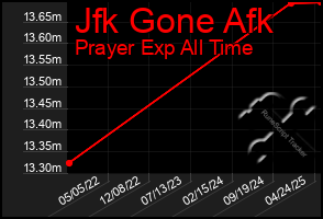 Total Graph of Jfk Gone Afk