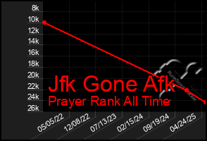 Total Graph of Jfk Gone Afk
