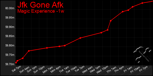 Last 7 Days Graph of Jfk Gone Afk