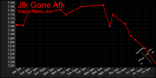 Last 7 Days Graph of Jfk Gone Afk