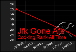 Total Graph of Jfk Gone Afk