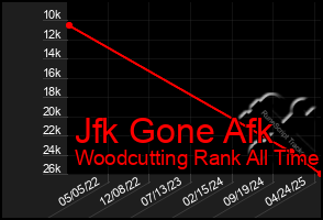 Total Graph of Jfk Gone Afk
