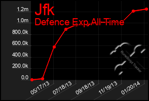 Total Graph of Jfk