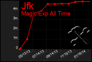 Total Graph of Jfk