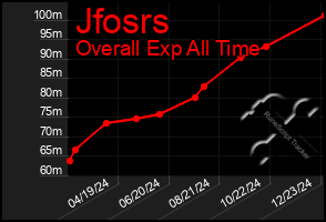 Total Graph of Jfosrs