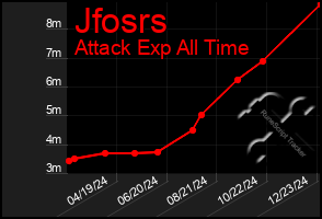 Total Graph of Jfosrs