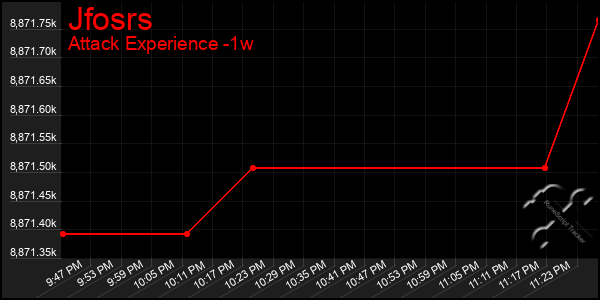 Last 7 Days Graph of Jfosrs