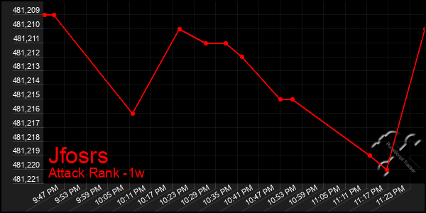 Last 7 Days Graph of Jfosrs