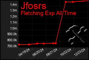 Total Graph of Jfosrs