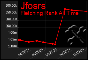 Total Graph of Jfosrs