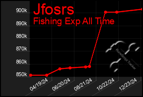 Total Graph of Jfosrs