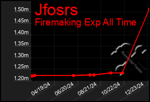 Total Graph of Jfosrs