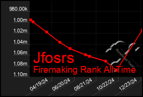 Total Graph of Jfosrs