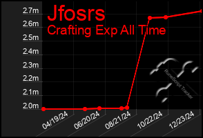 Total Graph of Jfosrs