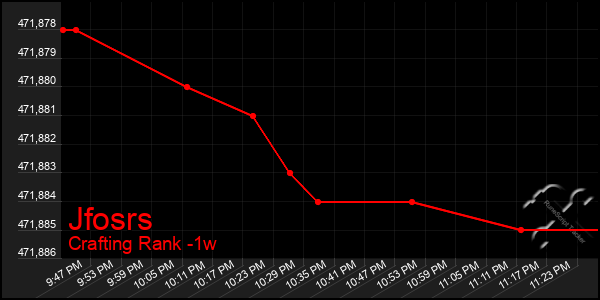 Last 7 Days Graph of Jfosrs