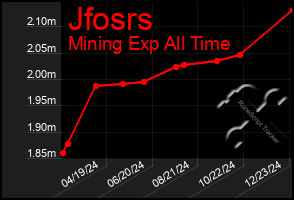 Total Graph of Jfosrs