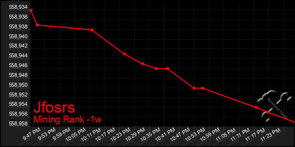 Last 7 Days Graph of Jfosrs