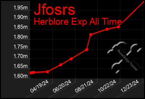 Total Graph of Jfosrs