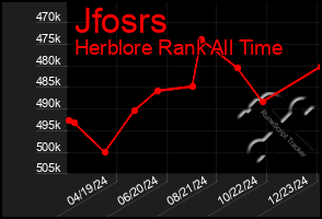 Total Graph of Jfosrs