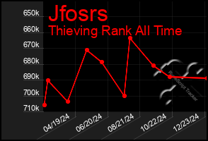 Total Graph of Jfosrs