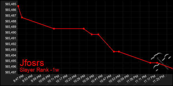 Last 7 Days Graph of Jfosrs