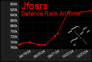 Total Graph of Jfosrs