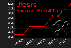 Total Graph of Jfosrs