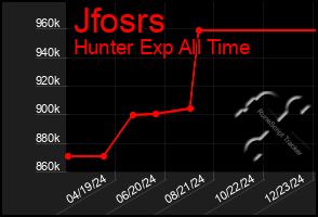 Total Graph of Jfosrs