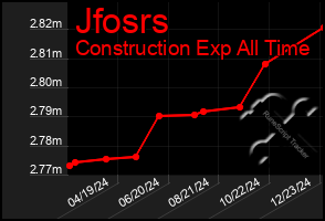 Total Graph of Jfosrs