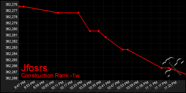 Last 7 Days Graph of Jfosrs