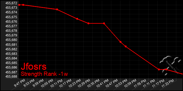 Last 7 Days Graph of Jfosrs