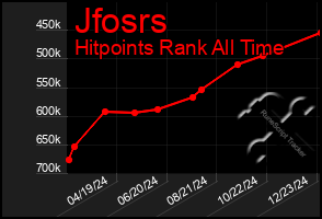 Total Graph of Jfosrs