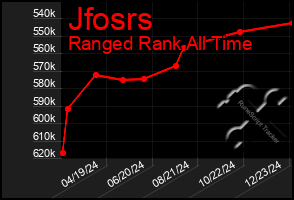 Total Graph of Jfosrs