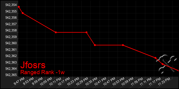 Last 7 Days Graph of Jfosrs