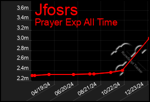 Total Graph of Jfosrs