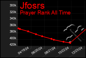 Total Graph of Jfosrs