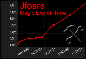 Total Graph of Jfosrs