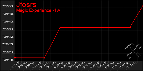 Last 7 Days Graph of Jfosrs