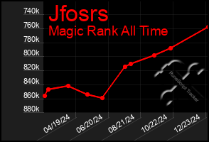 Total Graph of Jfosrs